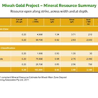 East Asia Minerals Miwah Gold Project Mineral Resource Summary